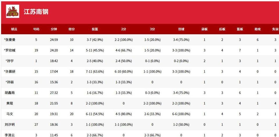 从比赛数据, 孙丽 从比赛数据, 孙丽